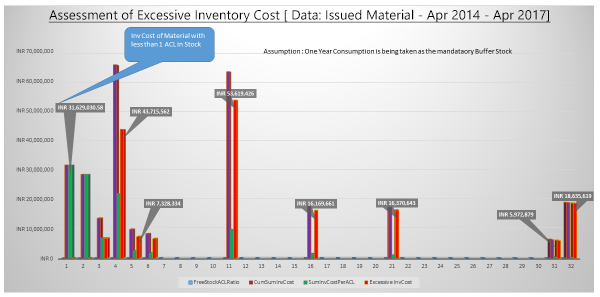 Assessment of Excessive Inventory Cost
